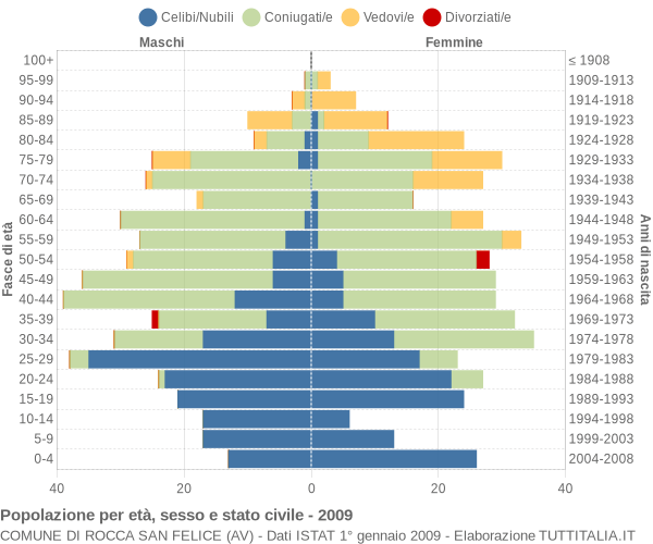 Grafico Popolazione per età, sesso e stato civile Comune di Rocca San Felice (AV)