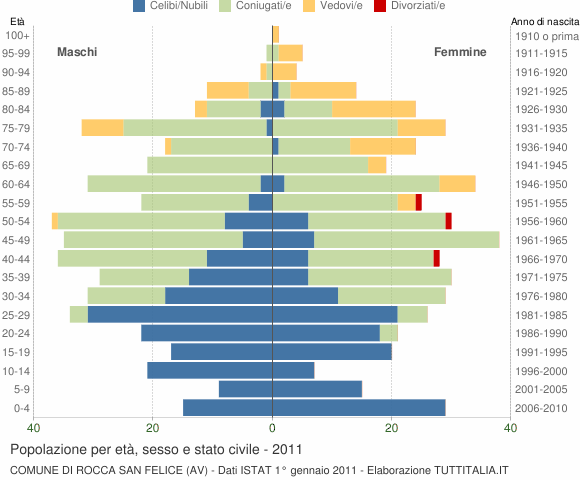 Grafico Popolazione per età, sesso e stato civile Comune di Rocca San Felice (AV)