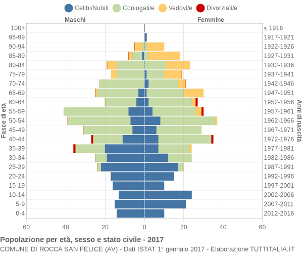 Grafico Popolazione per età, sesso e stato civile Comune di Rocca San Felice (AV)