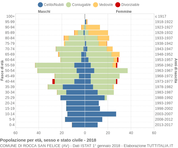 Grafico Popolazione per età, sesso e stato civile Comune di Rocca San Felice (AV)