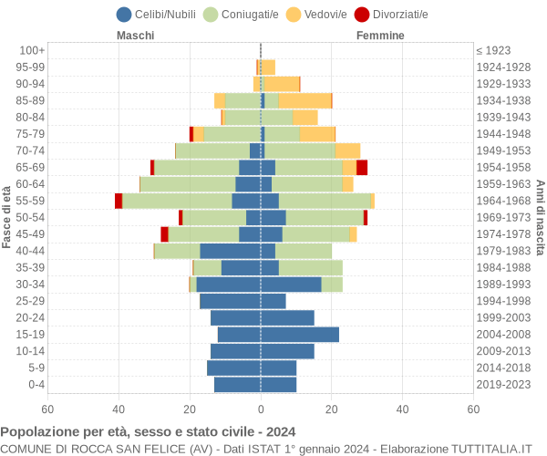 Grafico Popolazione per età, sesso e stato civile Comune di Rocca San Felice (AV)