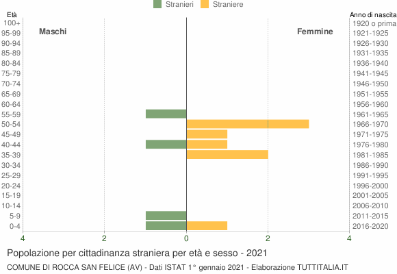 Grafico cittadini stranieri - Rocca San Felice 2021