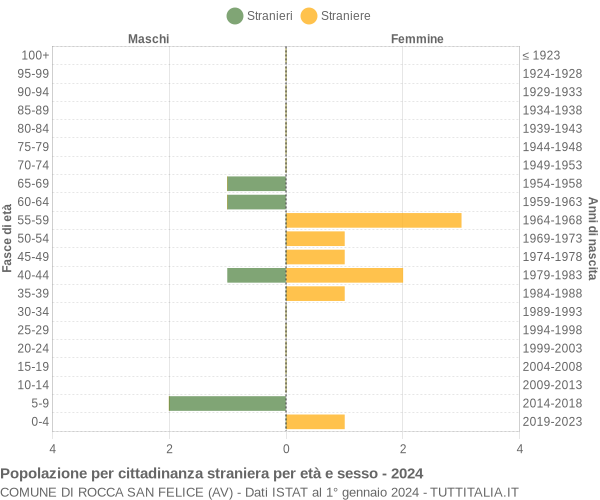 Grafico cittadini stranieri - Rocca San Felice 2024