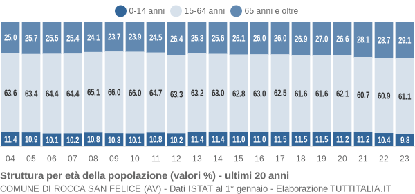 Grafico struttura della popolazione Comune di Rocca San Felice (AV)