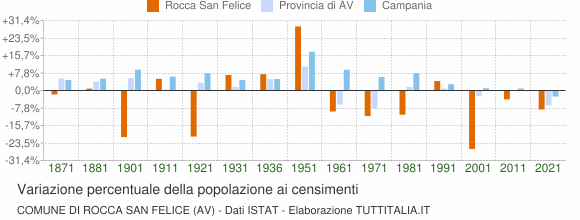 Grafico variazione percentuale della popolazione Comune di Rocca San Felice (AV)
