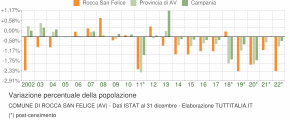 Variazione percentuale della popolazione Comune di Rocca San Felice (AV)