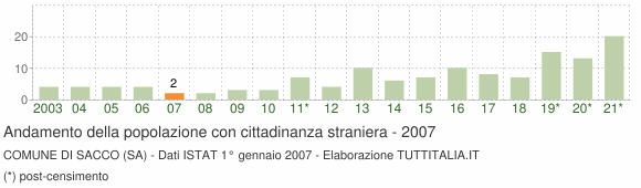 Grafico andamento popolazione stranieri Comune di Sacco (SA)