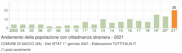 Grafico andamento popolazione stranieri Comune di Sacco (SA)
