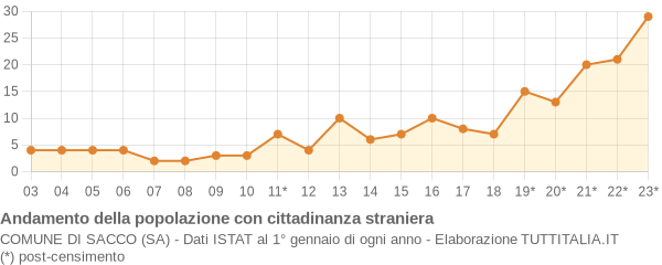 Andamento popolazione stranieri Comune di Sacco (SA)