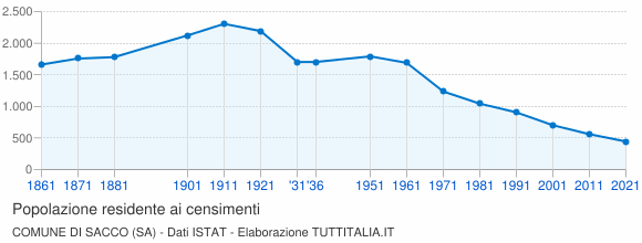 Grafico andamento storico popolazione Comune di Sacco (SA)