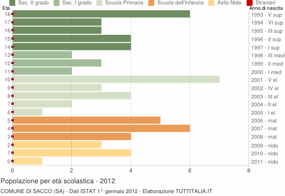 Grafico Popolazione in età scolastica - Sacco 2012