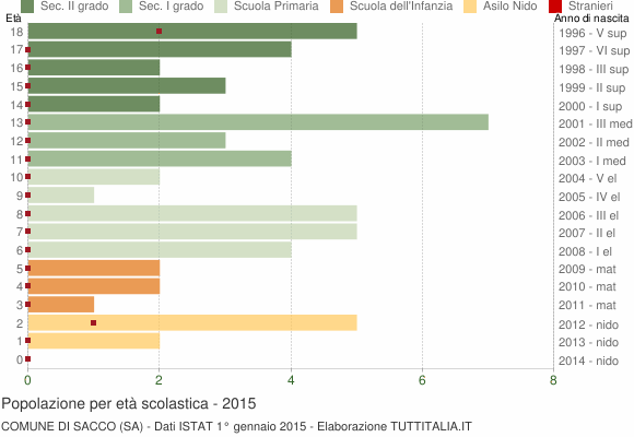 Grafico Popolazione in età scolastica - Sacco 2015