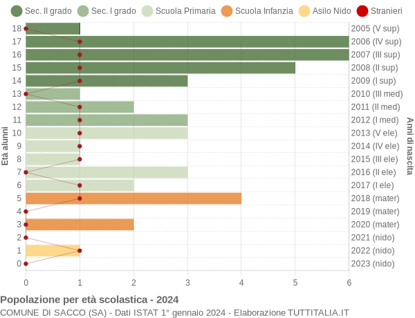 Grafico Popolazione in età scolastica - Sacco 2024