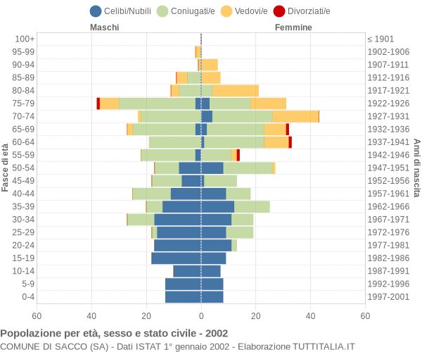 Grafico Popolazione per età, sesso e stato civile Comune di Sacco (SA)