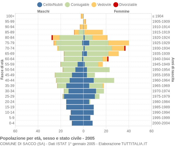 Grafico Popolazione per età, sesso e stato civile Comune di Sacco (SA)