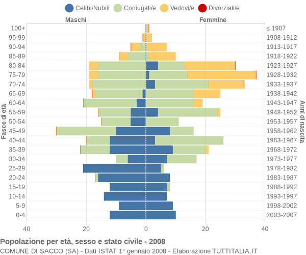 Grafico Popolazione per età, sesso e stato civile Comune di Sacco (SA)