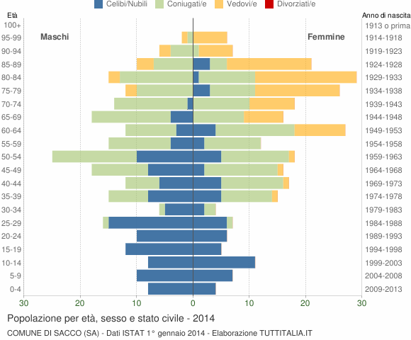 Grafico Popolazione per età, sesso e stato civile Comune di Sacco (SA)
