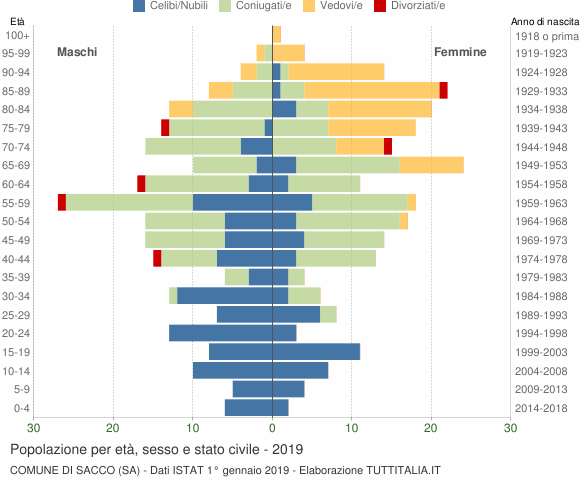 Grafico Popolazione per età, sesso e stato civile Comune di Sacco (SA)