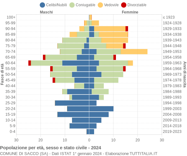 Grafico Popolazione per età, sesso e stato civile Comune di Sacco (SA)