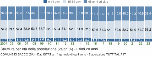 Grafico struttura della popolazione Comune di Sacco (SA)