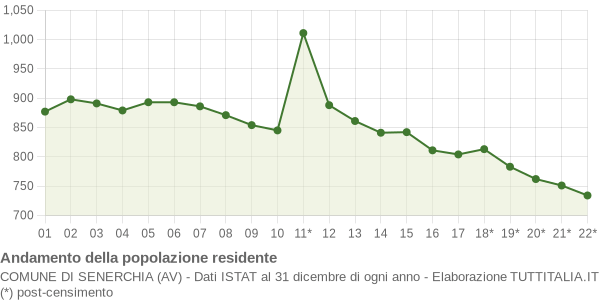 Andamento popolazione Comune di Senerchia (AV)