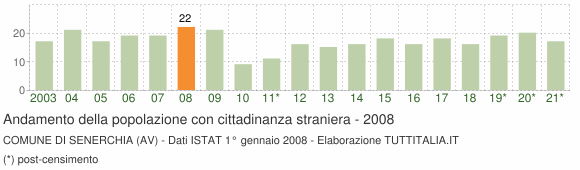 Grafico andamento popolazione stranieri Comune di Senerchia (AV)