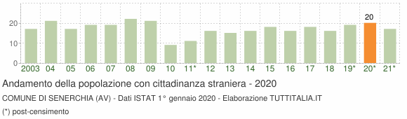 Grafico andamento popolazione stranieri Comune di Senerchia (AV)