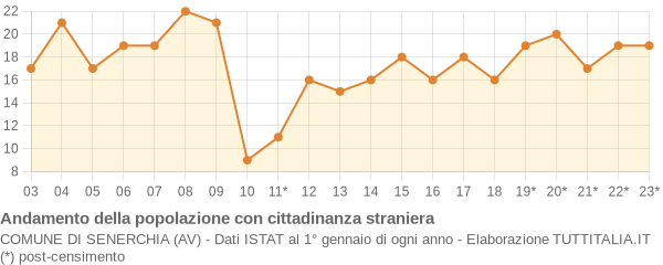 Andamento popolazione stranieri Comune di Senerchia (AV)