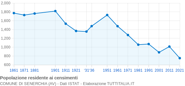 Grafico andamento storico popolazione Comune di Senerchia (AV)