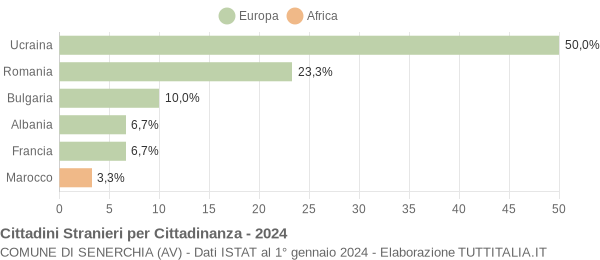 Grafico cittadinanza stranieri - Senerchia 2024