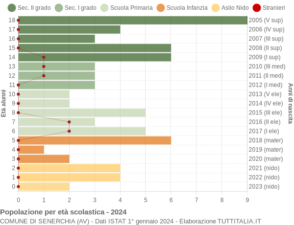 Grafico Popolazione in età scolastica - Senerchia 2024