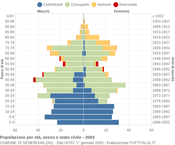 Grafico Popolazione per età, sesso e stato civile Comune di Senerchia (AV)