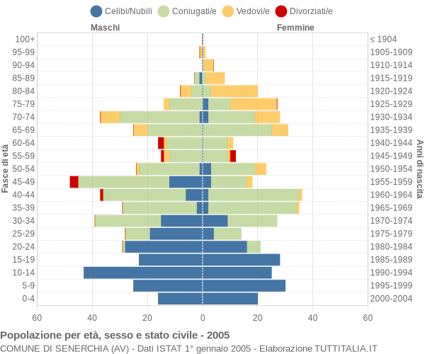 Grafico Popolazione per età, sesso e stato civile Comune di Senerchia (AV)