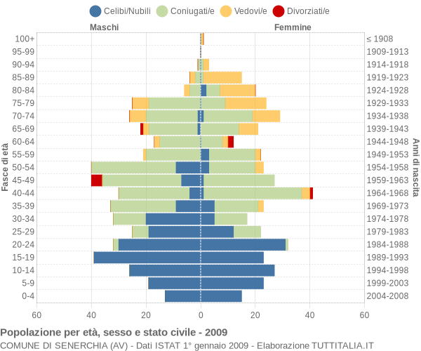 Grafico Popolazione per età, sesso e stato civile Comune di Senerchia (AV)