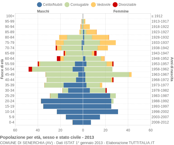 Grafico Popolazione per età, sesso e stato civile Comune di Senerchia (AV)