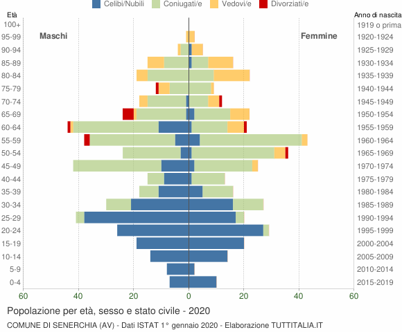 Grafico Popolazione per età, sesso e stato civile Comune di Senerchia (AV)