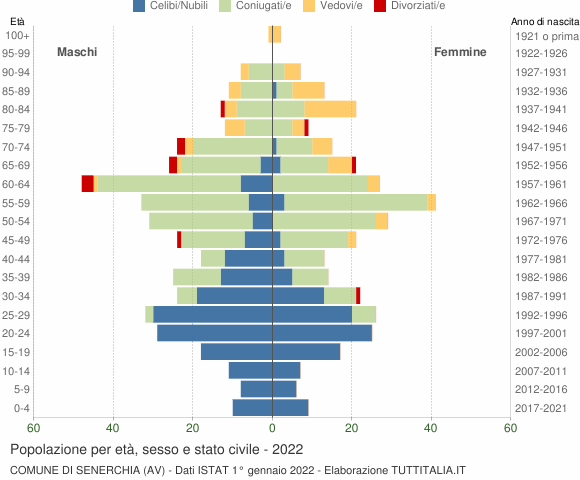 Grafico Popolazione per età, sesso e stato civile Comune di Senerchia (AV)