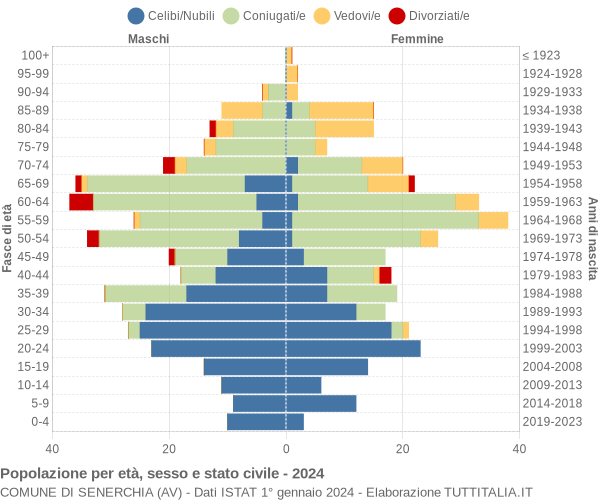 Grafico Popolazione per età, sesso e stato civile Comune di Senerchia (AV)