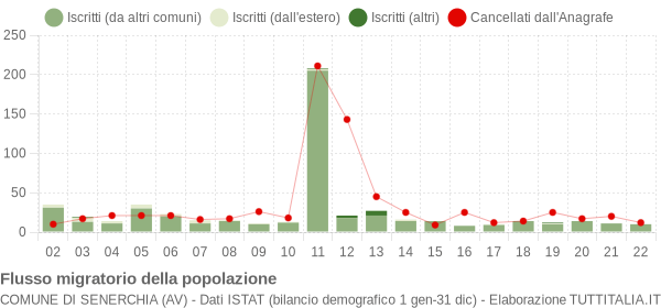 Flussi migratori della popolazione Comune di Senerchia (AV)