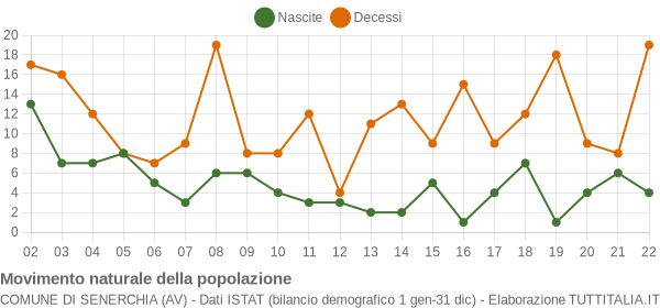 Grafico movimento naturale della popolazione Comune di Senerchia (AV)