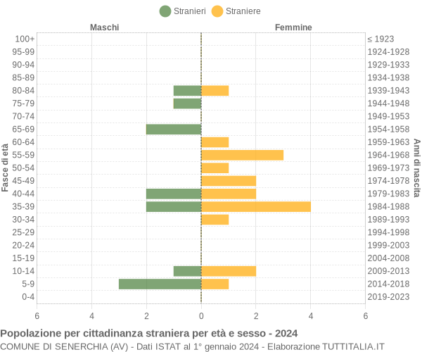 Grafico cittadini stranieri - Senerchia 2024