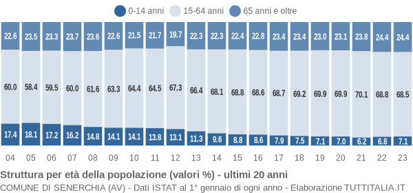 Grafico struttura della popolazione Comune di Senerchia (AV)