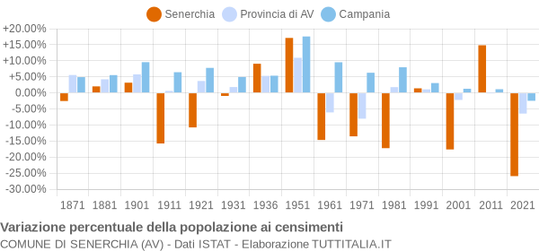 Grafico variazione percentuale della popolazione Comune di Senerchia (AV)