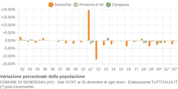 Variazione percentuale della popolazione Comune di Senerchia (AV)