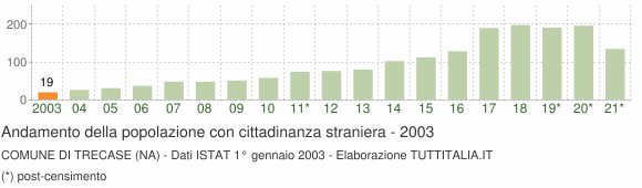 Grafico andamento popolazione stranieri Comune di Trecase (NA)