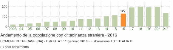 Grafico andamento popolazione stranieri Comune di Trecase (NA)