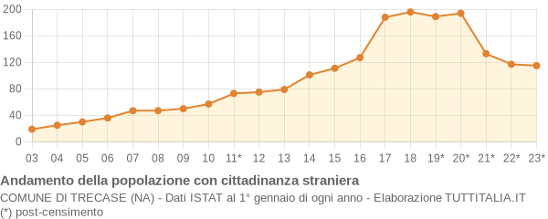 Andamento popolazione stranieri Comune di Trecase (NA)