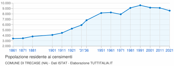 Grafico andamento storico popolazione Comune di Trecase (NA)