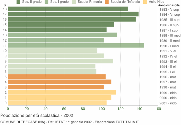 Grafico Popolazione in età scolastica - Trecase 2002