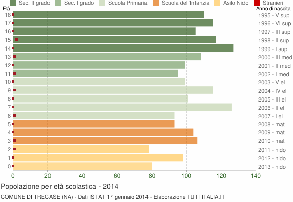 Grafico Popolazione in età scolastica - Trecase 2014